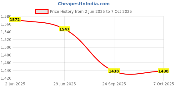 flipkart.com netvull 2000 W Radiant Cooktop Jog Dial netvull Price History Graph from 2 Jun 2025 to 7 Oct 2025