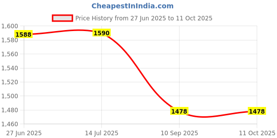 flipkart.com netvull 2000 W Radiant Cooktop Jog Dial netvull Price History Graph from 27 Jun 2025 to 11 Oct 2025