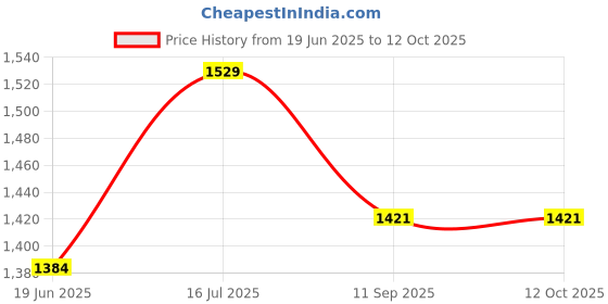 flipkart.com netvull 2000 W Radiant Cooktop Jog Dial netvull Price History Graph from 19 Jun 2025 to 12 Oct 2025