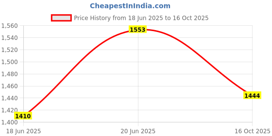 flipkart.com netvull 2000 W Radiant Cooktop Jog Dial netvull Price History Graph from 18 Jun 2025 to 16 Oct 2025