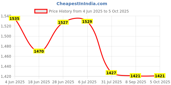 flipkart.com netvull 2000 W Radiant Cooktop Jog Dial netvull Price History Graph from 4 Jun 2025 to 5 Oct 2025