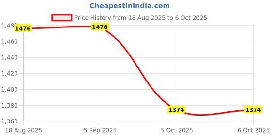 flipkart.com netvull 2000 W Radiant Cooktop Jog Dial netvull Price History Graph from 18 Aug 2025 to 5 Oct 2025