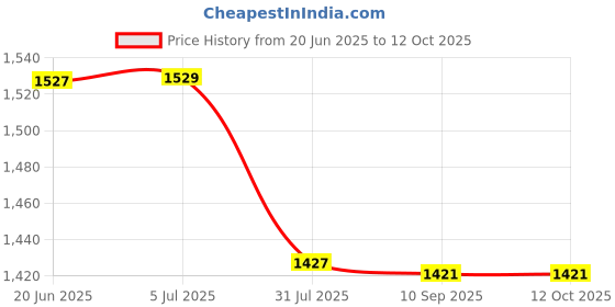 flipkart.com netvull 2000 W Radiant Cooktop Jog Dial netvull Price History Graph from 20 Jun 2025 to 12 Oct 2025