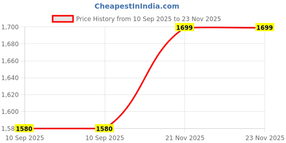 flipkart.com netvull 2000 W Radiant Cooktop Jog Dial netvull Price History Graph from 10 Sep 2025 to 21 Nov 2025