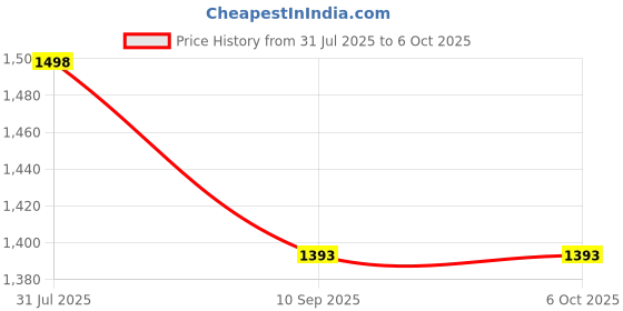flipkart.com netvull 2000 W Radiant Cooktop Jog Dial netvull Price History Graph from 31 Jul 2025 to 5 Oct 2025