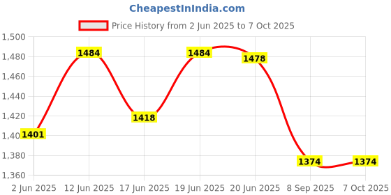 flipkart.com netvull 2000 W Radiant Cooktop Push Button netvull Price History Graph from 2 Jun 2025 to 7 Oct 2025
