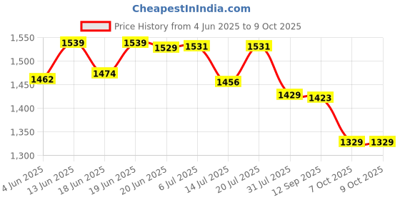 flipkart.com netvull 2000 W Radiant Cooktop Push Button netvull Price History Graph from 4 Jun 2025 to 7 Oct 2025