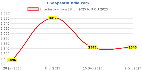 flipkart.com netvull 2000 W Radiant Cooktop Push Button netvull Price History Graph from 28 Jun 2025 to 7 Oct 2025