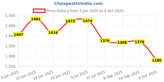 flipkart.com netvull 2000 W Radiant Cooktop Push Button netvull Price History Graph from 3 Jun 2025 to 4 Oct 2025
