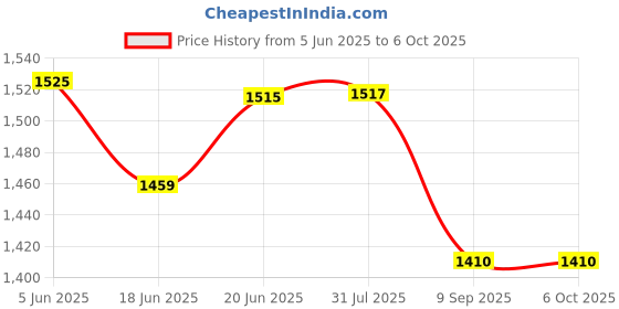 flipkart.com netvull 2000 W Radiant Cooktop Push Button netvull Price History Graph from 5 Jun 2025 to 5 Oct 2025