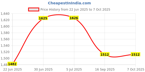 flipkart.com netvull 2000 W Radiant Cooktop Push Button netvull Price History Graph from 22 Jun 2025 to 6 Oct 2025