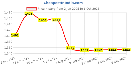 flipkart.com netvull 2000 W Radiant Cooktop Push Button netvull Price History Graph from 2 Jun 2025 to 5 Oct 2025