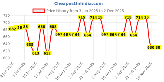 flipkart.com netvull 2000 WATT Hot Plate Element Sealed G Coil Induction Cooktop (7 * 10 Inch) Electric Cooking Heater netvull Price History Graph from 3 Jun 2025 to 1 Dec 2025