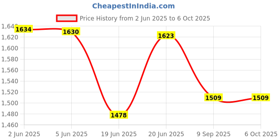 flipkart.com netvull 20001 W Radiant Cooktop Push Button netvull Price History Graph from 2 Jun 2025 to 5 Oct 2025