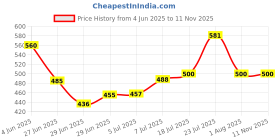 flipkart.com netvull 3 Burner Pan Support Stand Appliance Stainless Steel Manual Hob netvull Price History Graph from 4 Jun 2025 to 11 Nov 2025
