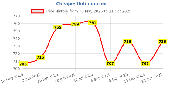 flipkart.com netvull Heating Belt for Muscle,Shoulder, Abdominal, Knee, Neck, & Period Cramps ORTHOPEDIC PAIN RELIFE Pack netvull Price History Graph from 30 May 2025 to 21 Oct 2025