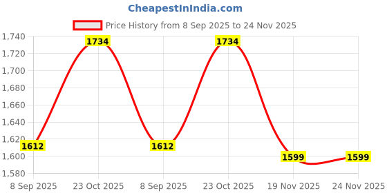 flipkart.com netvull Hot Plate Electric Cooking 2000W Temperature Controlled Heating Electric Cooking Heater netvull Price History Graph from 8 Sep 2025 to 24 Nov 2025