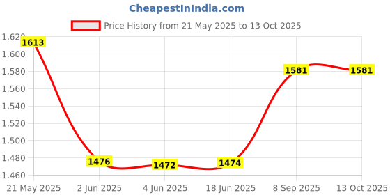 flipkart.com netvull Multipurpose 2000 Watts |G Coil Hot Plate Cooking Stove Work With All Utensil Electric Cooking Heater netvull Price History Graph from 21 May 2025 to 13 Oct 2025