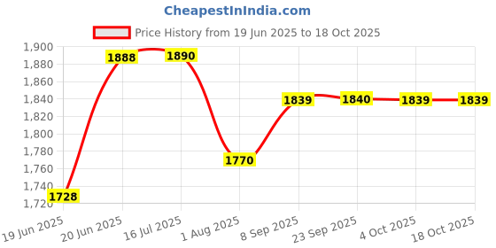 flipkart.com netvull MULTIPURPOSE 2000W SQUARE ELECTRIC KITCHEN COOKING HEATER AND ROOM HEATER Radiant Room Heater netvull Price History Graph from 19 Jun 2025 to 17 Oct 2025