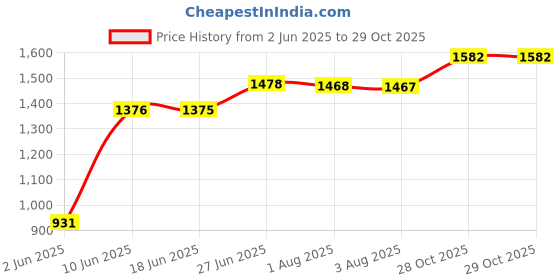 flipkart.com netvull NEW MULTIPURPOSE 2000W SQUARE ELECTRIC KITCHEN COOKING HEATER AND ROOM HEATER Electric Cooking Heater netvull Price History Graph from 2 Jun 2025 to 28 Oct 2025