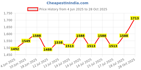 flipkart.com netvull New Solid Electric Hotplate Cooker Electric Stove One Burners Electric Hot Plate Electric Cooking Heater netvull Price History Graph from 4 Jun 2025 to 28 Oct 2025