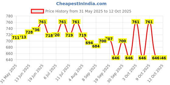 flipkart.com netvull Orthopaedic Electric Heating Pad | Heat Belt with Temperature Controller | PAIN RELIFE 1 L Hot Water Bag netvull Price History Graph from 31 May 2025 to 12 Oct 2025