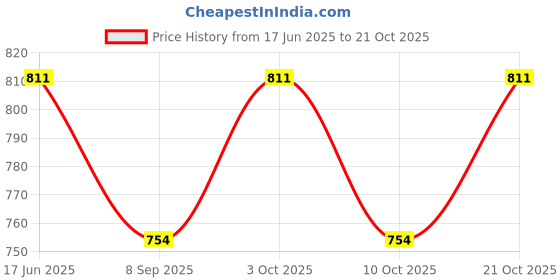 flipkart.com netvull Orthopaedic Heating Belt for Muscle ,Shoulder, Neck, Pain Relief & Period Cramps Heat Therapy Waist Wrap for Pain Relief of Back,Neck,Shoulder,Lumbar Pack netvull Price History Graph from 17 Jun 2025 to 21 Oct 2025
