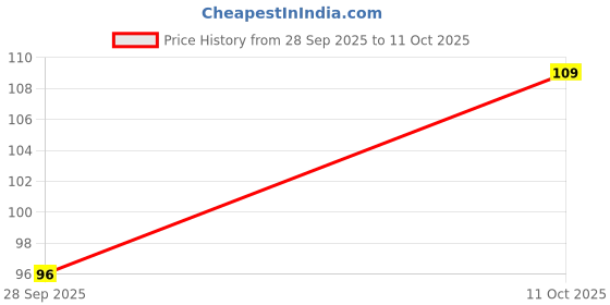 flipkart.com netvull Set Top Box Stand with Double Remote Holder | Plastic Wall Shelf Plastic Wall Shelf netvull Price History Graph from 28 Sep 2025 to 11 Oct 2025