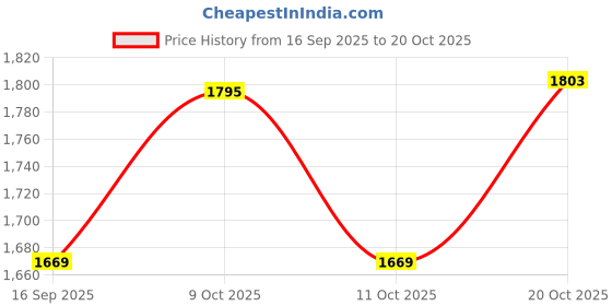 flipkart.com netvull Stainless Steel Square Commercial Gas Chulha Canteen Bhatti Gas Stove Stainless Steel, Brass Manual Gas Stove netvull Price History Graph from 16 Sep 2025 to 20 Oct 2025