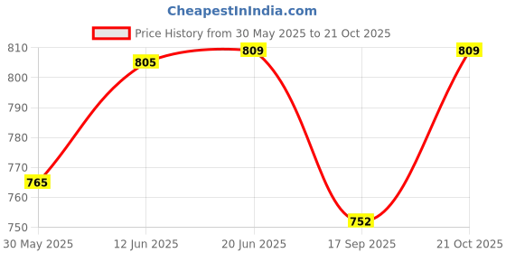 flipkart.com netvull Therapy Heat Belt Electric Heat belt for Pain Relief Back / Lumbar Support ORTHOPEDIC PAIN RELIFE 0 ml Hot Water Bag netvull Price History Graph from 30 May 2025 to 21 Oct 2025