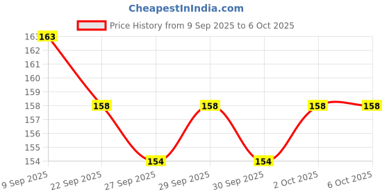 flipkart.com netwiz Gradient Wayfarer, Wayfarer Sunglasses (50) netwiz Price History Graph from 9 Sep 2025 to 6 Oct 2025