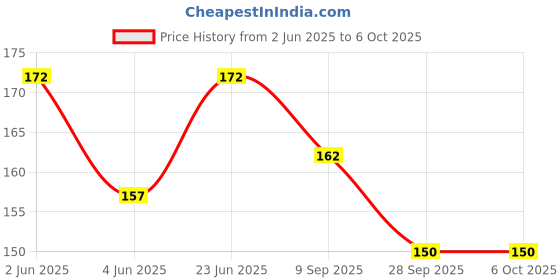 flipkart.com netwiz Polarized Wayfarer Sunglasses (15) netwiz Price History Graph from 2 Jun 2025 to 6 Oct 2025