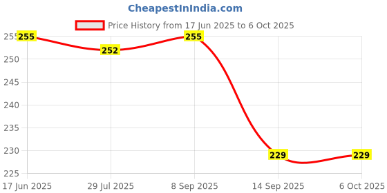 flipkart.com netwiz UV Protection, Polarized Retro Square Sunglasses (Free Size) netwiz Price History Graph from 17 Jun 2025 to 6 Oct 2025