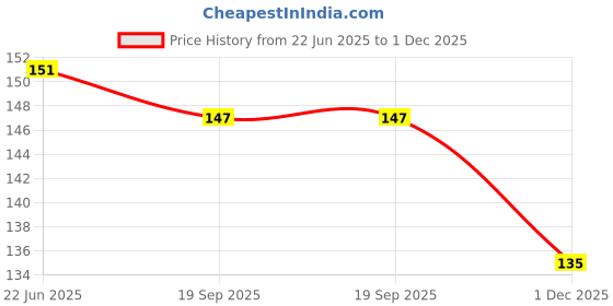 flipkart.com netwiz UV Protection Rectangular Sunglasses (Free Size) netwiz Price History Graph from 22 Jun 2025 to 1 Dec 2025