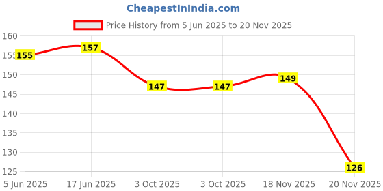 flipkart.com netwiz UV Protection Retro Square Sunglasses (52) netwiz Price History Graph from 5 Jun 2025 to 18 Nov 2025