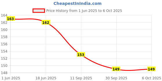 flipkart.com netwiz UV Protection Retro Square Sunglasses (52) netwiz Price History Graph from 1 Jun 2025 to 6 Oct 2025