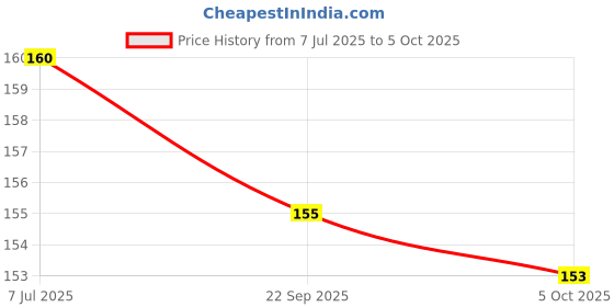 flipkart.com netwiz UV Protection Retro Square Sunglasses (52) netwiz Price History Graph from 7 Jul 2025 to 5 Oct 2025