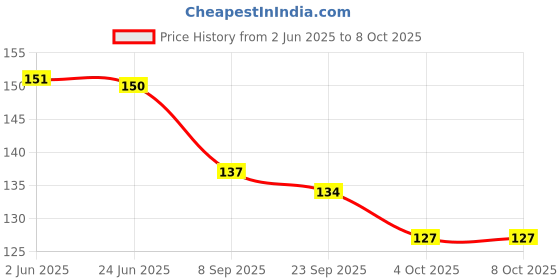 flipkart.com netwiz UV Protection Retro Square Sunglasses (52) netwiz Price History Graph from 2 Jun 2025 to 7 Oct 2025
