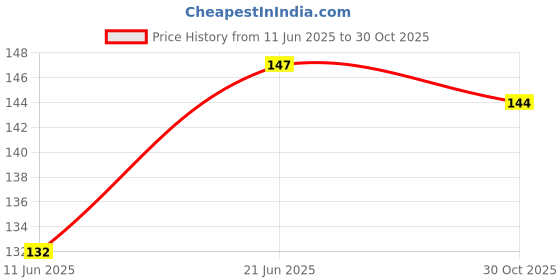 flipkart.com netwiz UV Protection, Toughened Glass Lens, Riding Glasses, Polarized, Gradient Oval, Wayfarer, Rectangular, Aviator, Spectacle , Over-sized Sunglasses (Free Size) netwiz Price History Graph from 11 Jun 2025 to 30 Oct 2025