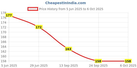 flipkart.com netwiz UV Protection Wayfarer Sunglasses (52) netwiz Price History Graph from 5 Jun 2025 to 5 Oct 2025