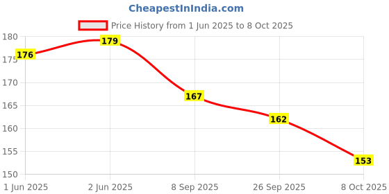 flipkart.com netwiz UV Protection Wayfarer Sunglasses (52) netwiz Price History Graph from 1 Jun 2025 to 8 Oct 2025