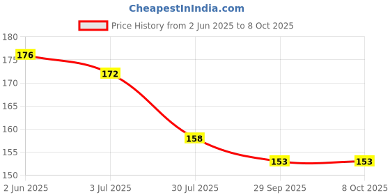 flipkart.com netwiz UV Protection Wayfarer Sunglasses (52) netwiz Price History Graph from 2 Jun 2025 to 7 Oct 2025