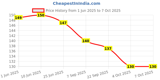 flipkart.com netwiz UV Protection Wayfarer Sunglasses (52) netwiz Price History Graph from 1 Jun 2025 to 6 Oct 2025