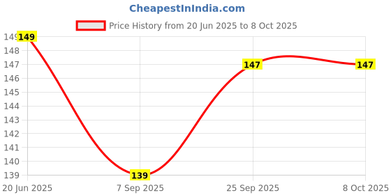 flipkart.com netwiz UV Protection Wayfarer Sunglasses (52) netwiz Price History Graph from 20 Jun 2025 to 8 Oct 2025