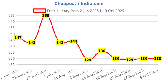 flipkart.com netwiz UV Protection Wayfarer Sunglasses (Free Size) netwiz Price History Graph from 2 Jun 2025 to 8 Oct 2025