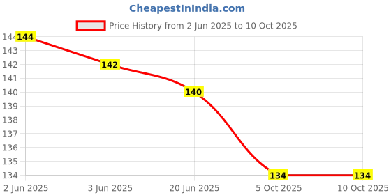 flipkart.com netwiz UV Protection Wayfarer Sunglasses (Free Size) netwiz Price History Graph from 2 Jun 2025 to 10 Oct 2025