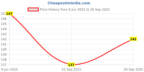 flipkart.com netwiz UV Protection Wayfarer Sunglasses (Free Size) netwiz Price History Graph from 6 Jun 2025 to 26 Sep 2025