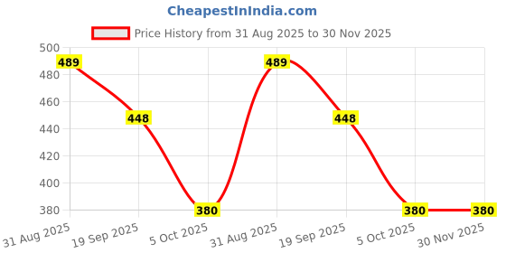 flipkart.com netzi BIKE HOLDER, MICRO FIBRE CLOTH Combo netzi Price History Graph from 31 Aug 2025 to 30 Nov 2025