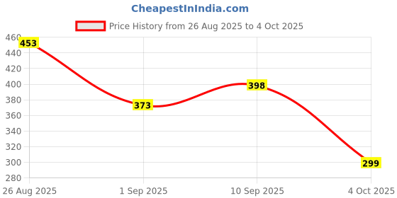 flipkart.com netzi Car Mobile Holder for Dashboard, Windshield, Anti-slip netzi Price History Graph from 26 Aug 2025 to 4 Oct 2025