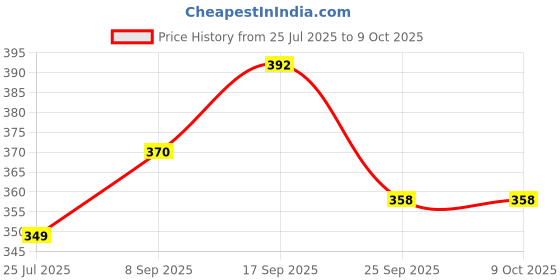 flipkart.com NETZI Lightweight & Portable 7 Feet Long Tripod Stand with Adjustable Clip Holder Tripod Price History Graph from 25 Jul 2025 to 9 Oct 2025